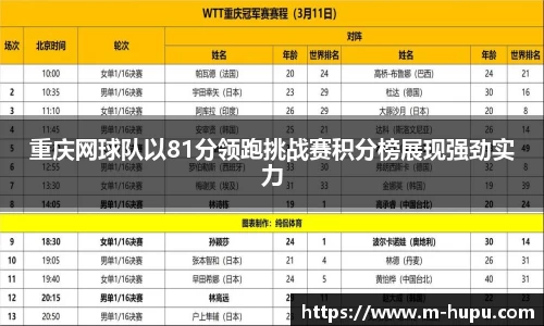 重庆网球队以81分领跑挑战赛积分榜展现强劲实力
